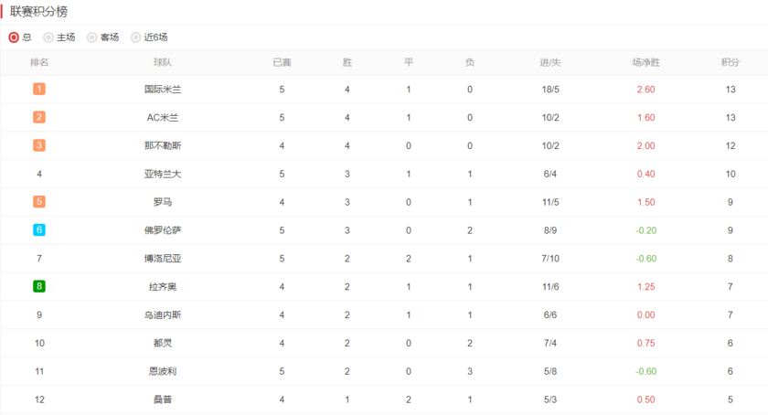 意甲积分榜:米兰在第一场比赛中排名前两位，而尤文拿下首胜，上升到第13位。