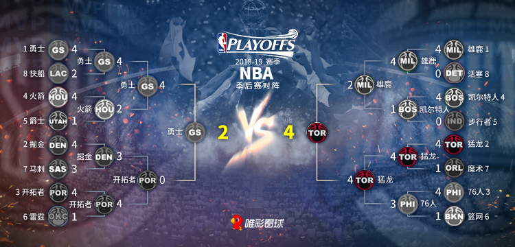 唯彩看球2019年NBA季后赛专题